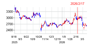 2026年2月17日 09:11前後のの株価チャート